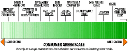 Consumer Green Scale